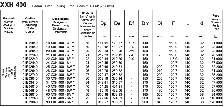 XXH 400 - Monobloc STANDARD timing pulleys inch pitch