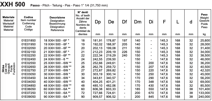 XXH 500 - Monobloc STANDARD timing pulleys inch pitch