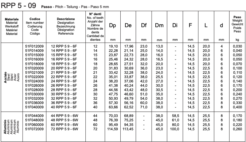 RPP 05 - 9 Monobloc RPP timing pulleys