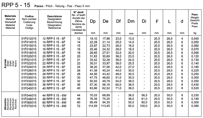 RPP 5 - 15 Monobloc RPP timing