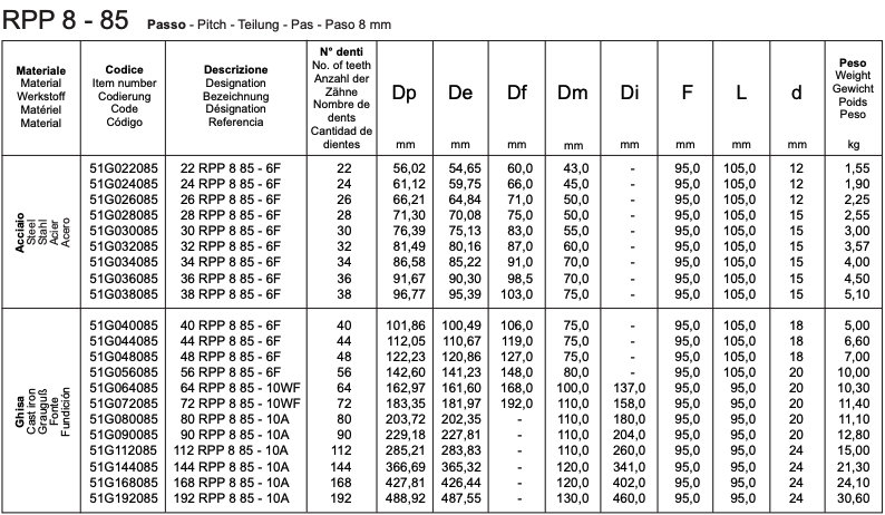 RPP 8 - 85 Monobloc RPP timing pulleys