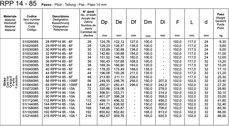 RPP 14 - 85 Monobloc RPP timing pulleys