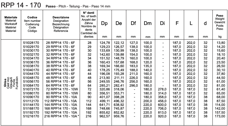 RPP 14 - 170 Monobloc RPP timing pulleys