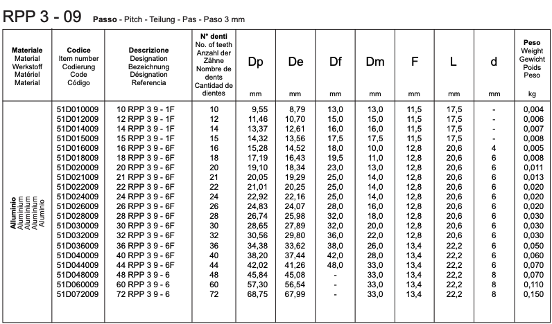 RPP 3 - 09 Monobloc RPP timing pulleys