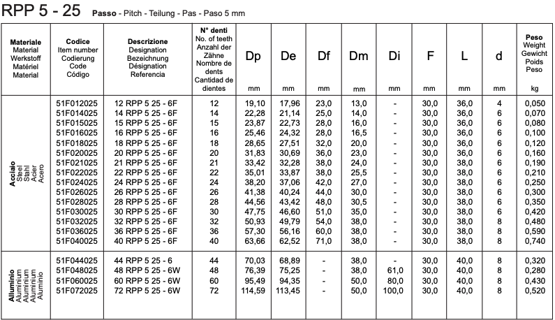 RPP 5 - 25 Monobloc RPP timing pulleys