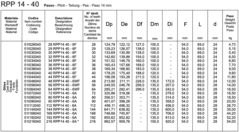 RPP 14 - 40 Monobloc RPP timing pulleys