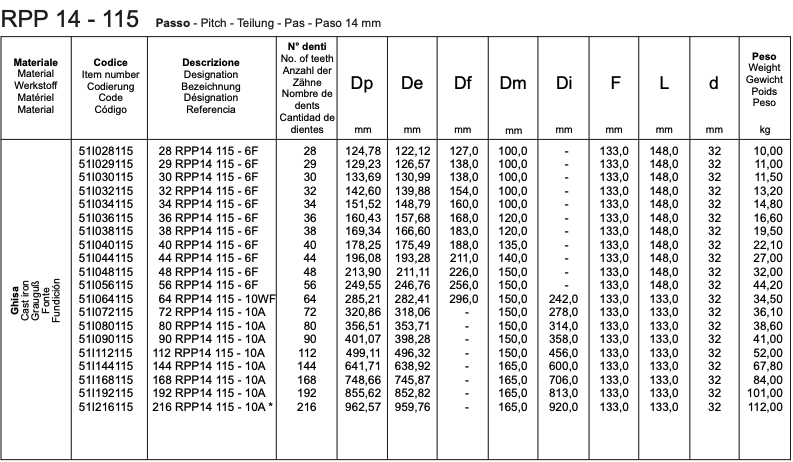 RPP 14 - 115 Monobloc RPP timing pulleys