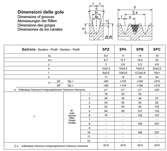 Z, SPZ, and 3V V-belt Pulley Sheaves for System-P Tapered Bushings.